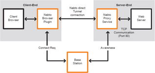 Nabto公司獲百萬資金，加速微小物聯網服務器研發與應用