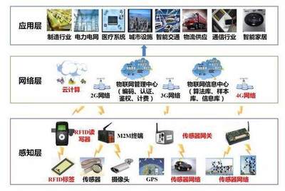 物聯網 互聯網之后的下一個市場爆發點