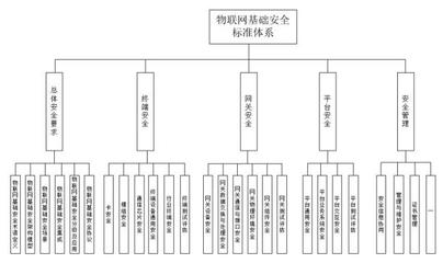 筑牢安全基石，驅動物聯未來 2022年物聯網基礎安全標準體系初建